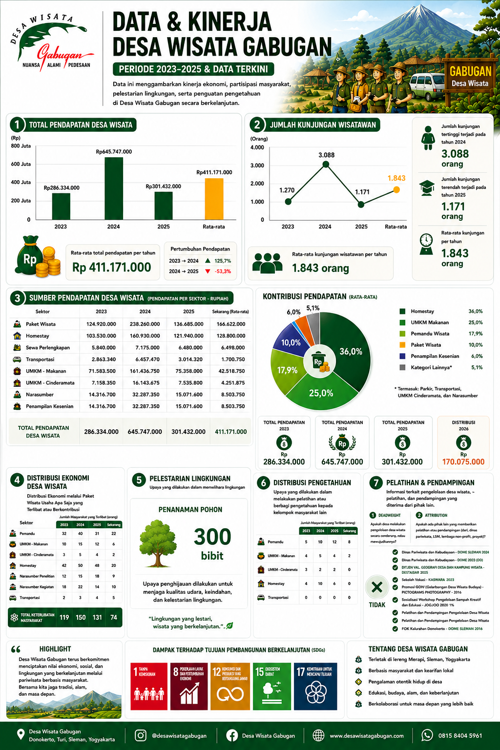 Data and Performance of Gabugan Tourism Village (2023–2025)
